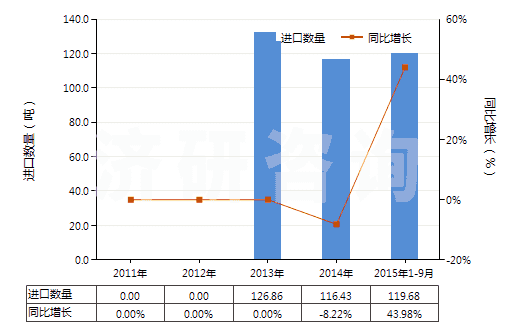 2011-2015年9月中國(guó)蜂蠟(不論是否精制或著色)(HS15219010)進(jìn)口量及增速統(tǒng)計(jì) 2011-2015年9月中國(guó)蜂蠟(不論是否精制或著色)(HS15219010)進(jìn)口量及增速統(tǒng)計(jì)